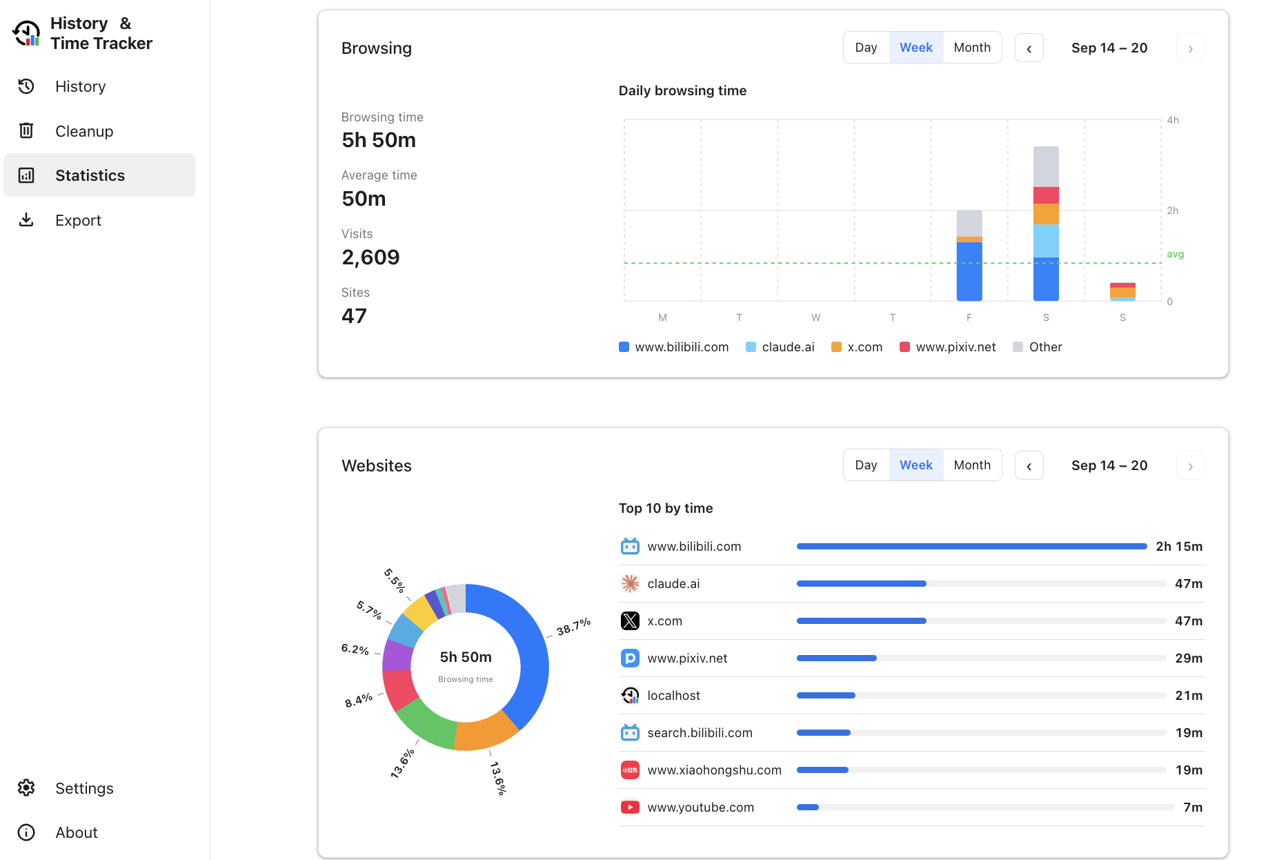 Browsing time distribution and Top 10 websites